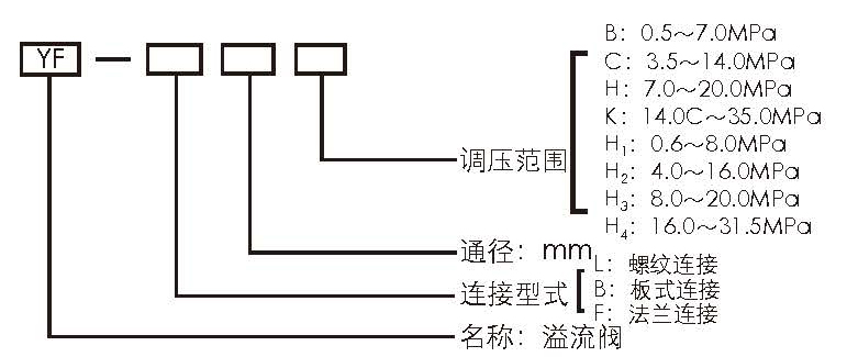 YF溢流閥型號意義.jpg