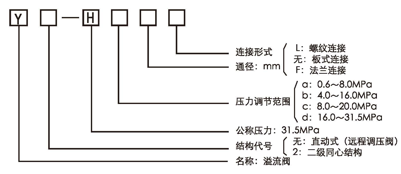 Y2型溢流閥型號意義.jpg