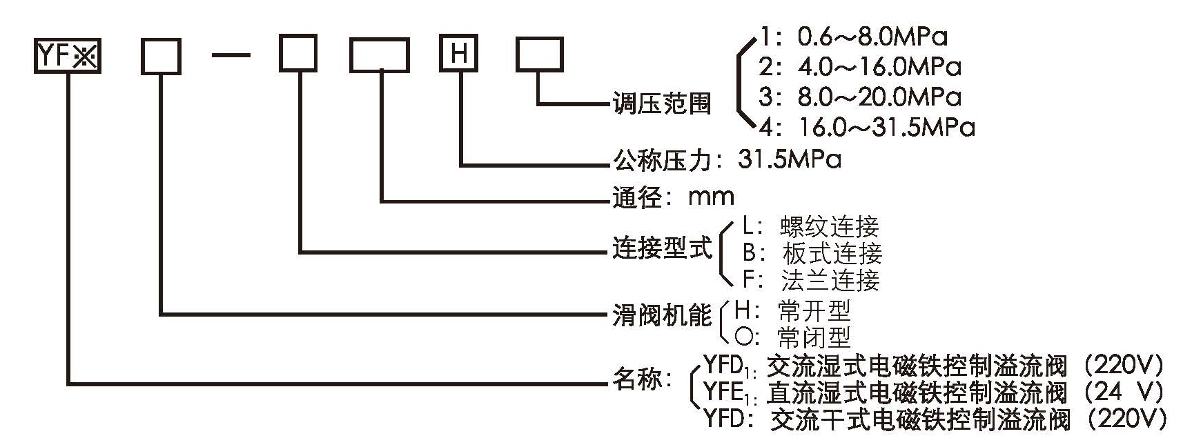 YF型電磁溢流閥型號(hào)意義.jpg