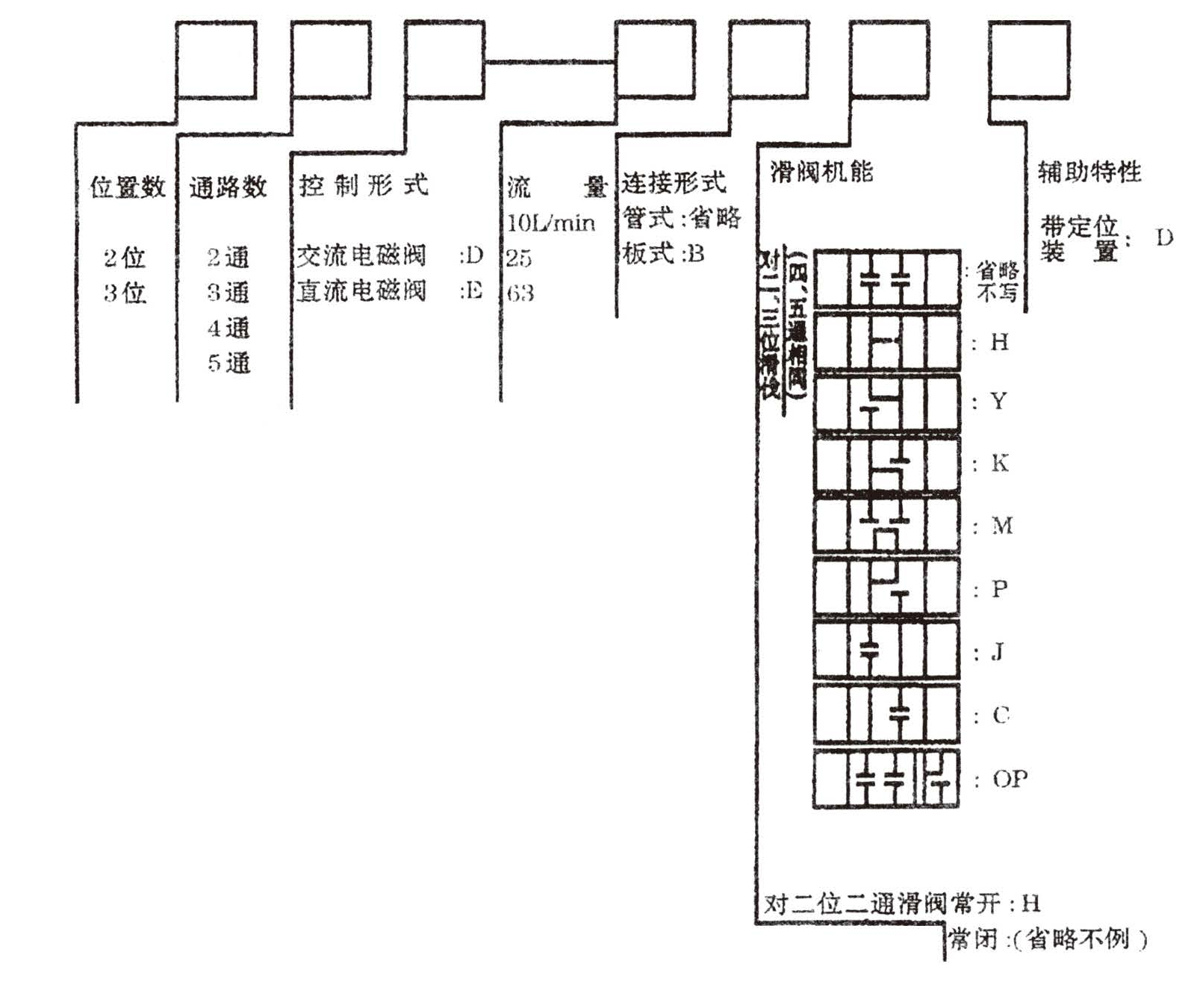 電磁滑閥型號說明.jpg