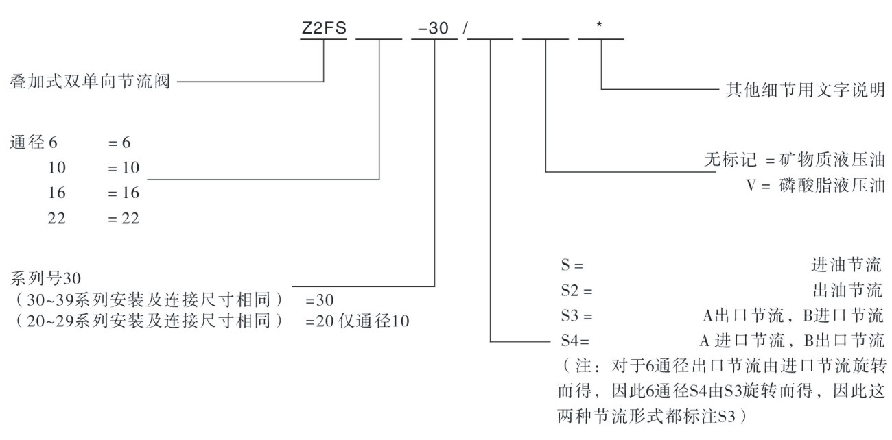 Z2FS型號說明.jpg