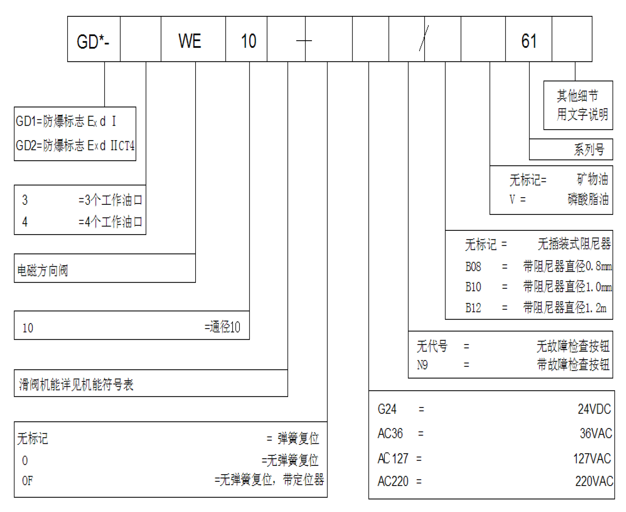 隔爆電磁閥10通徑 型號(hào)說(shuō)明.jpg